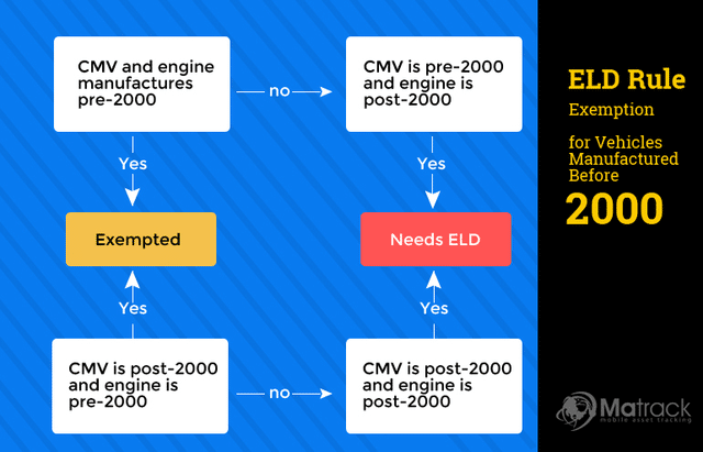 ELD Mandate HOS App: FMCSA ELD Mandate Extension & Software